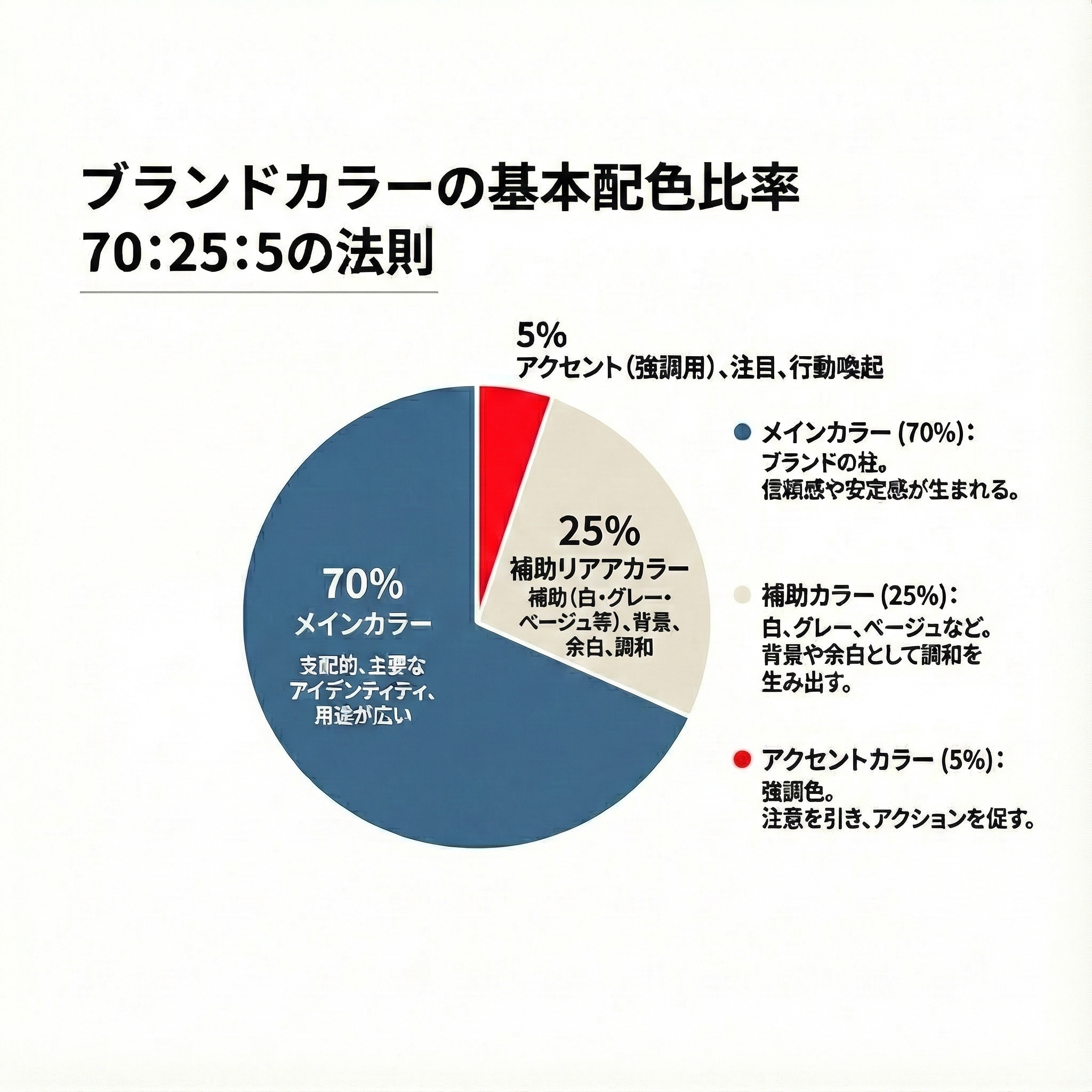 ＃図解提案：成功するブランドカラーの基本配色比率（70:25:5の法則）