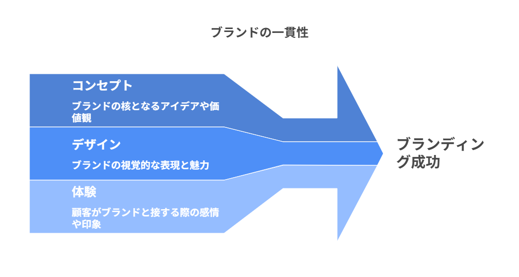 ブランディングに欠かせない3つの要素