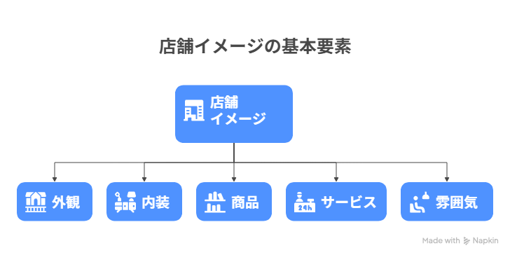 店舗イメージの基本要素