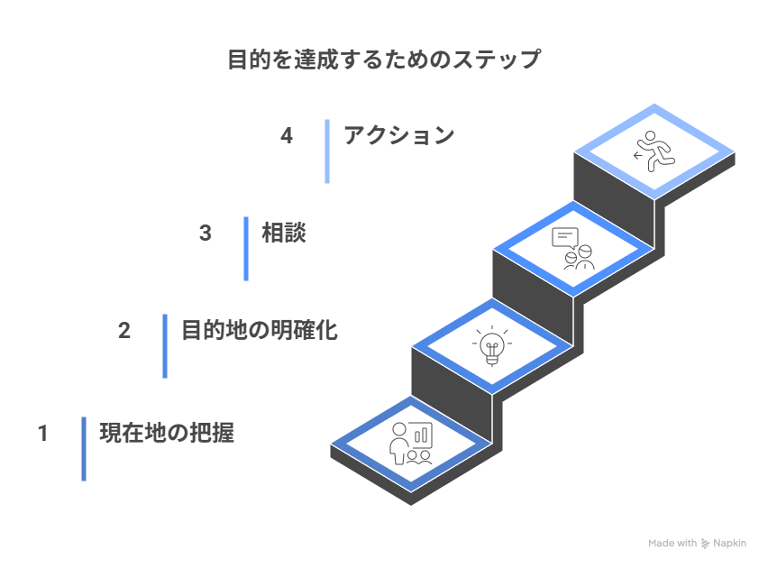 目的達成のためのステップ図