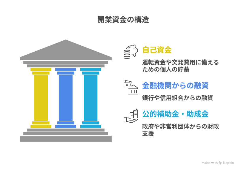 自己資金・融資・補助金をどう組み合わせるか