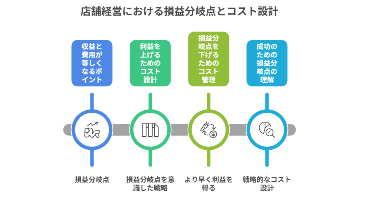 店舗経営における損益分岐点」とコスト設計