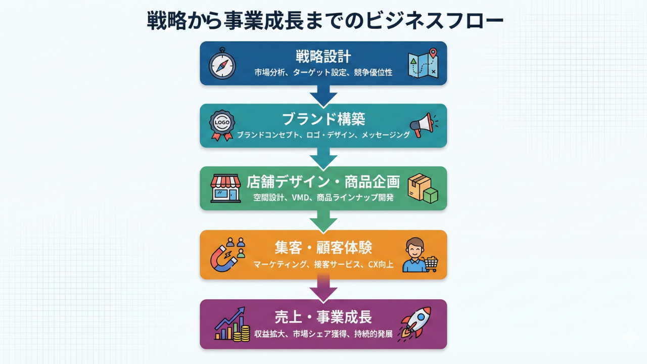 戦略から事業成長までのビジネスフロー